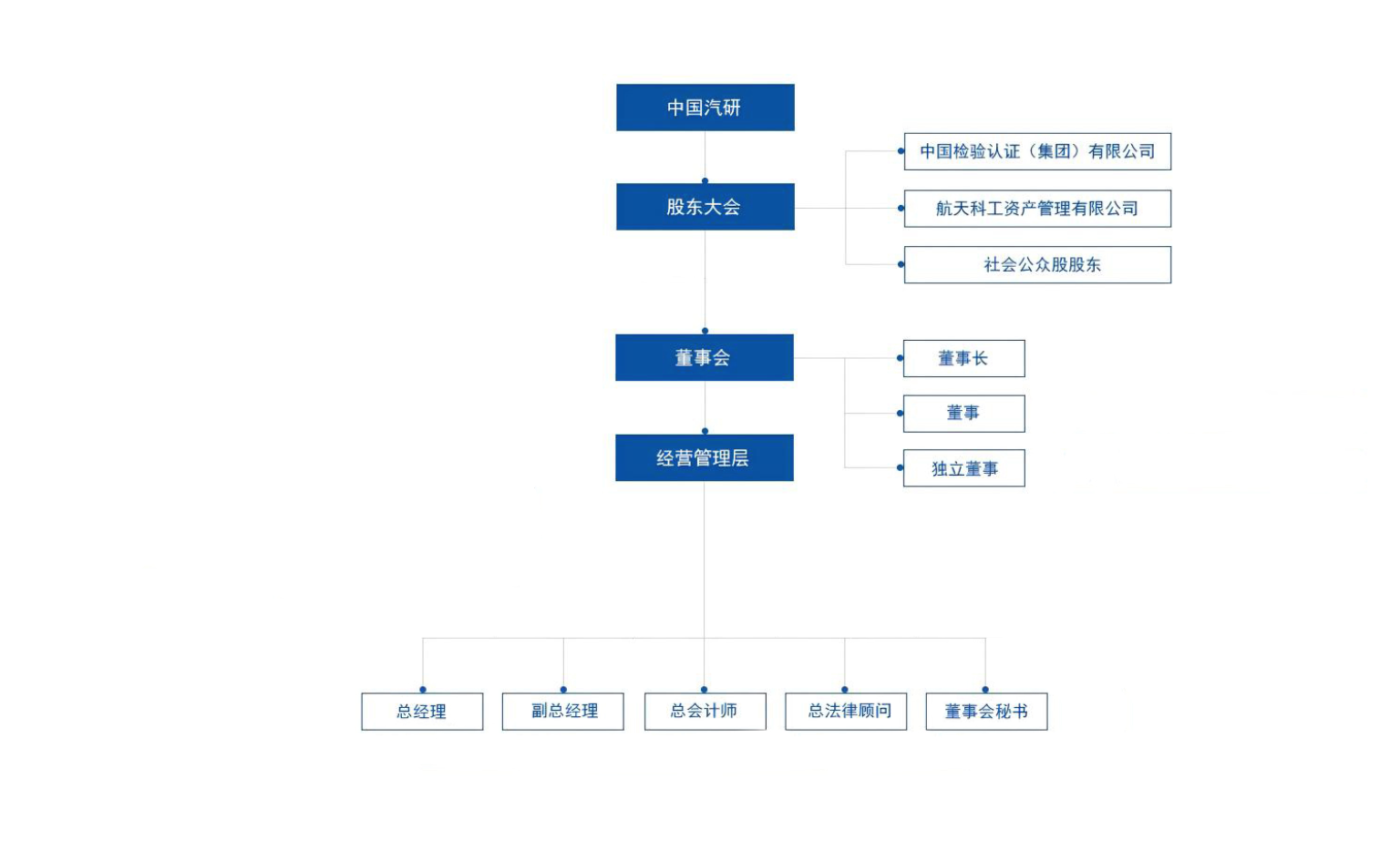 投资者关系-公司治理-结构图-勿删！！！置顶